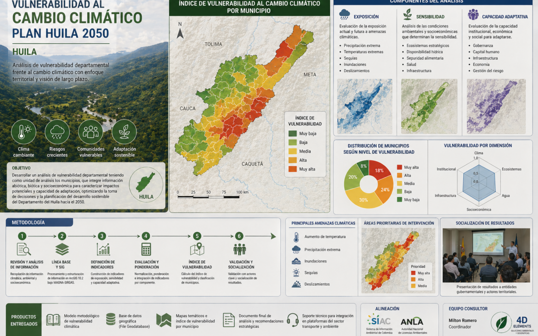Vulnerabilidad al Cambio Climático, Plan Huila 2050